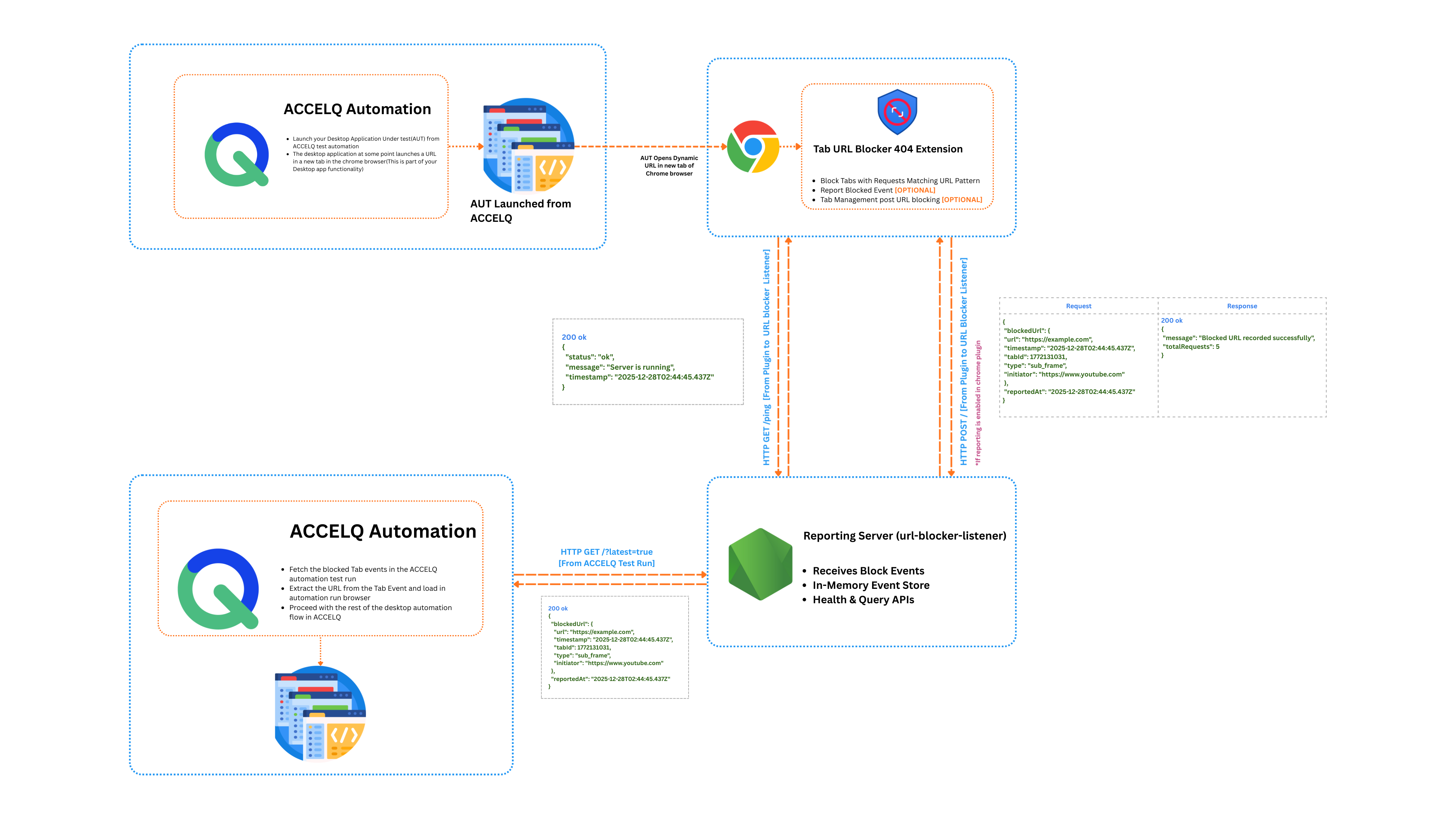 Tab URL Blocker 404 architecture diagram
